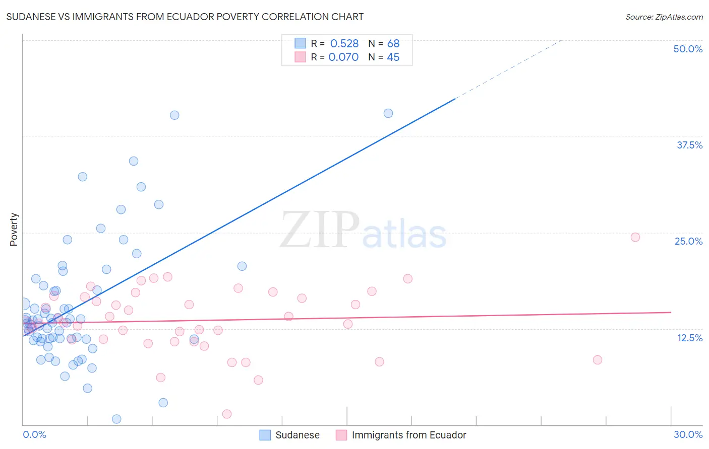 Sudanese vs Immigrants from Ecuador Poverty