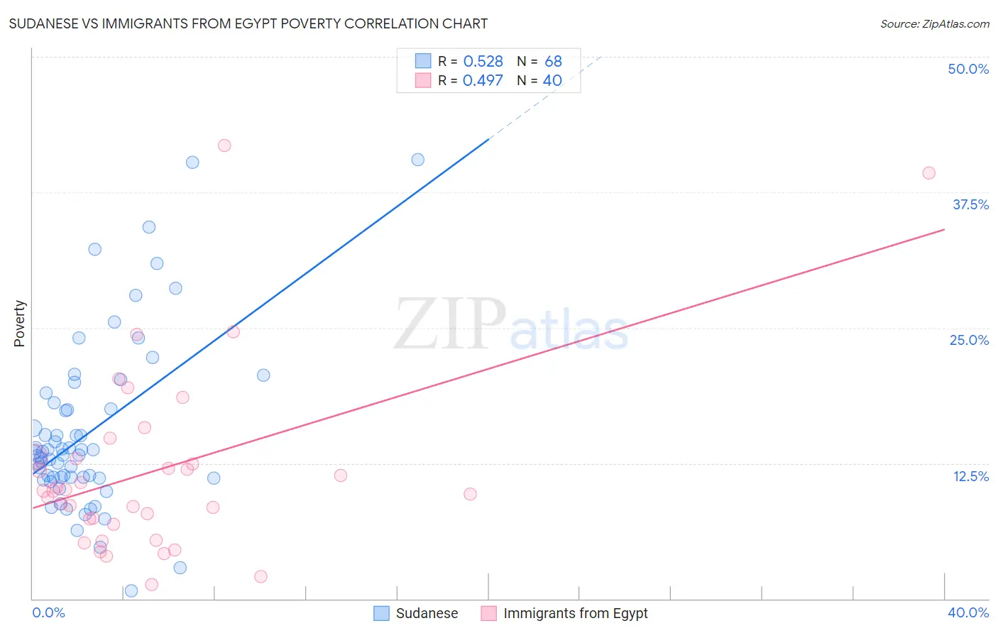 Sudanese vs Immigrants from Egypt Poverty
