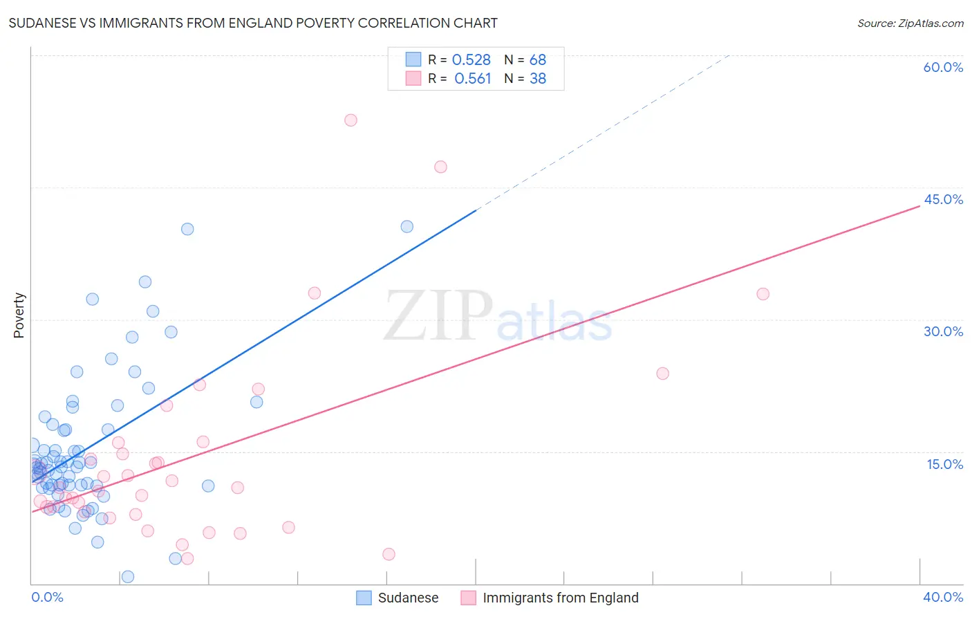 Sudanese vs Immigrants from England Poverty