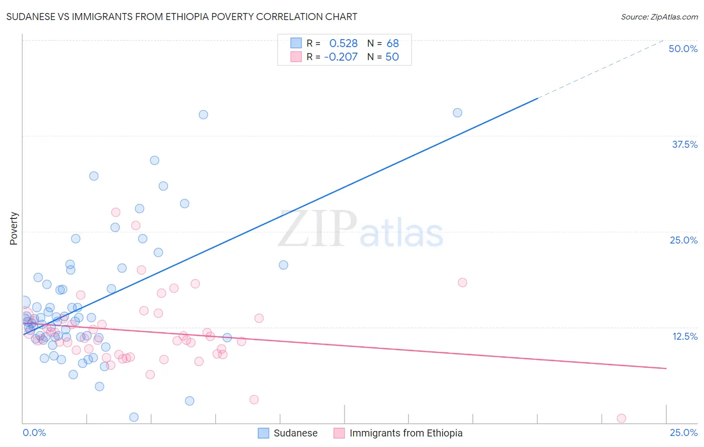 Sudanese vs Immigrants from Ethiopia Poverty