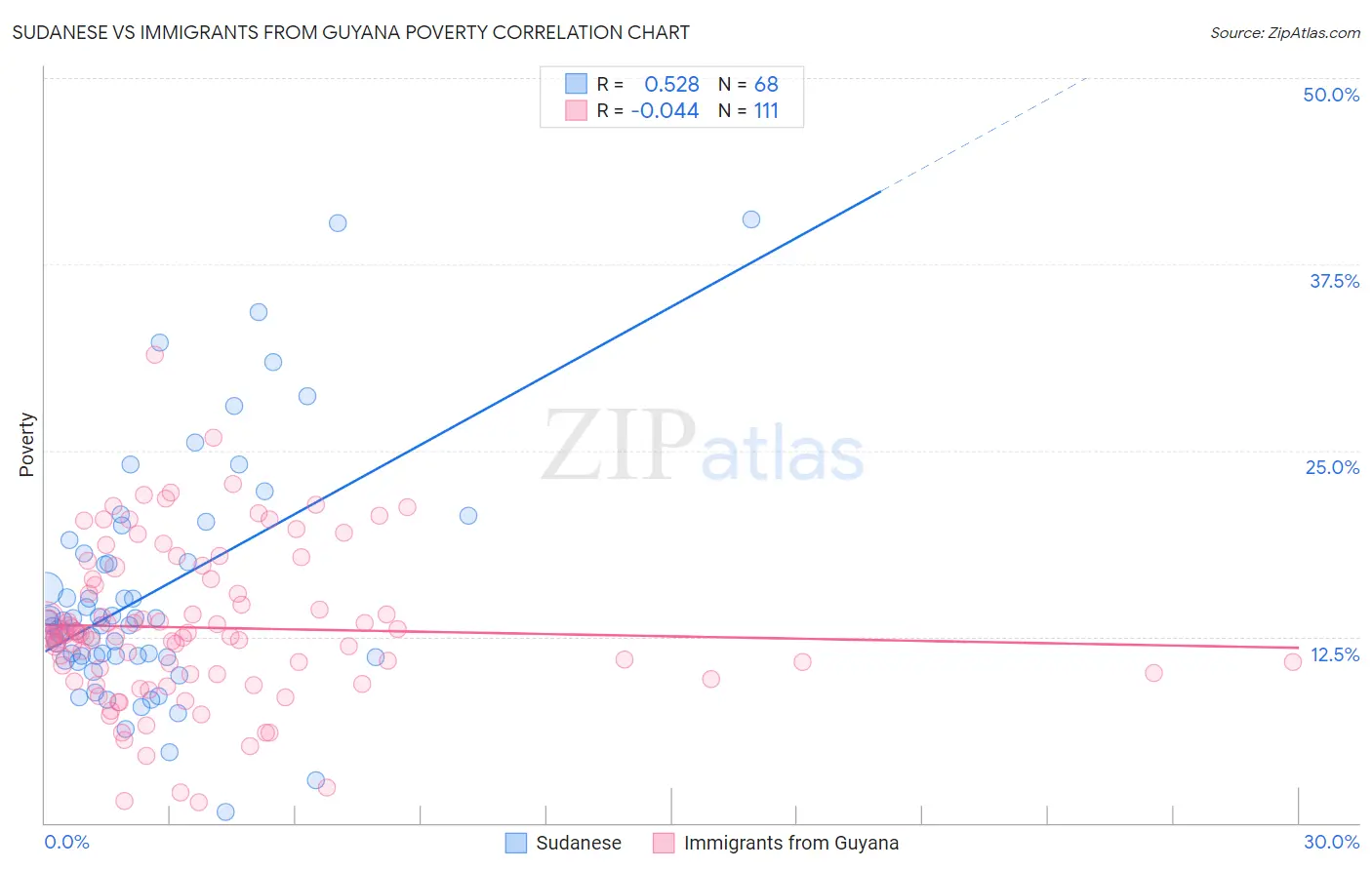 Sudanese vs Immigrants from Guyana Poverty