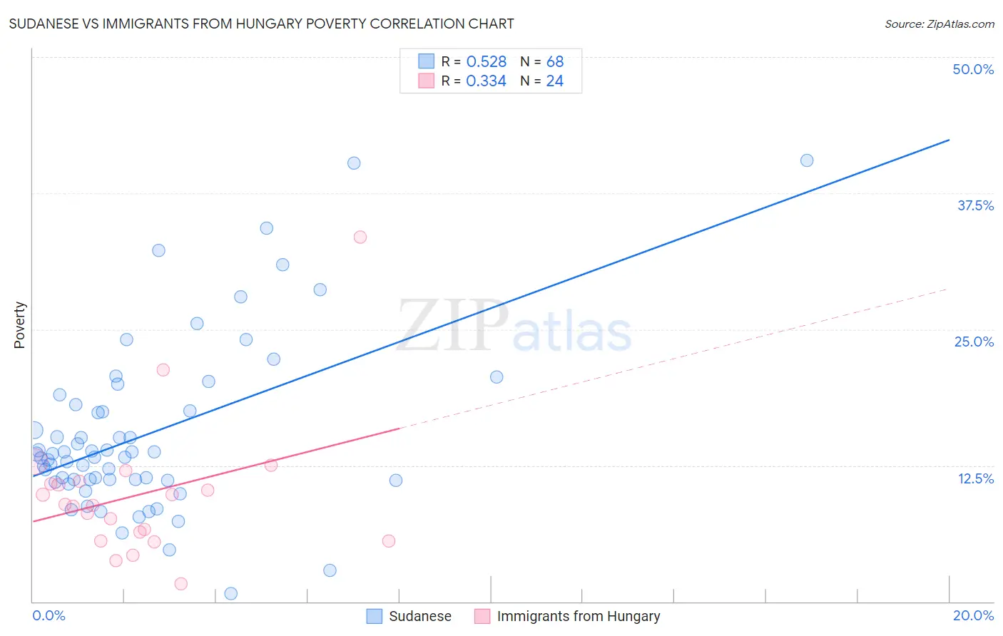 Sudanese vs Immigrants from Hungary Poverty