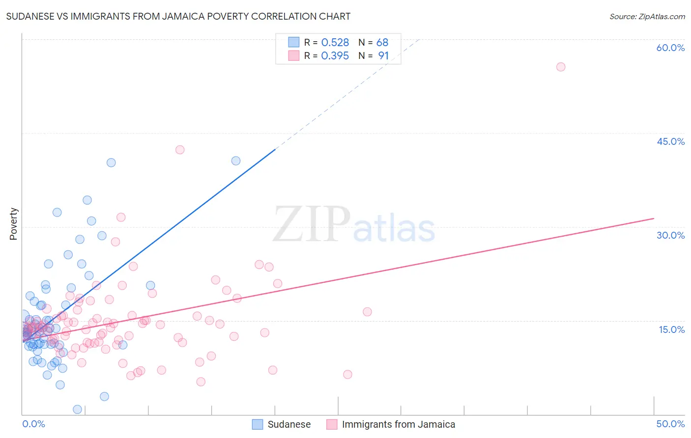 Sudanese vs Immigrants from Jamaica Poverty