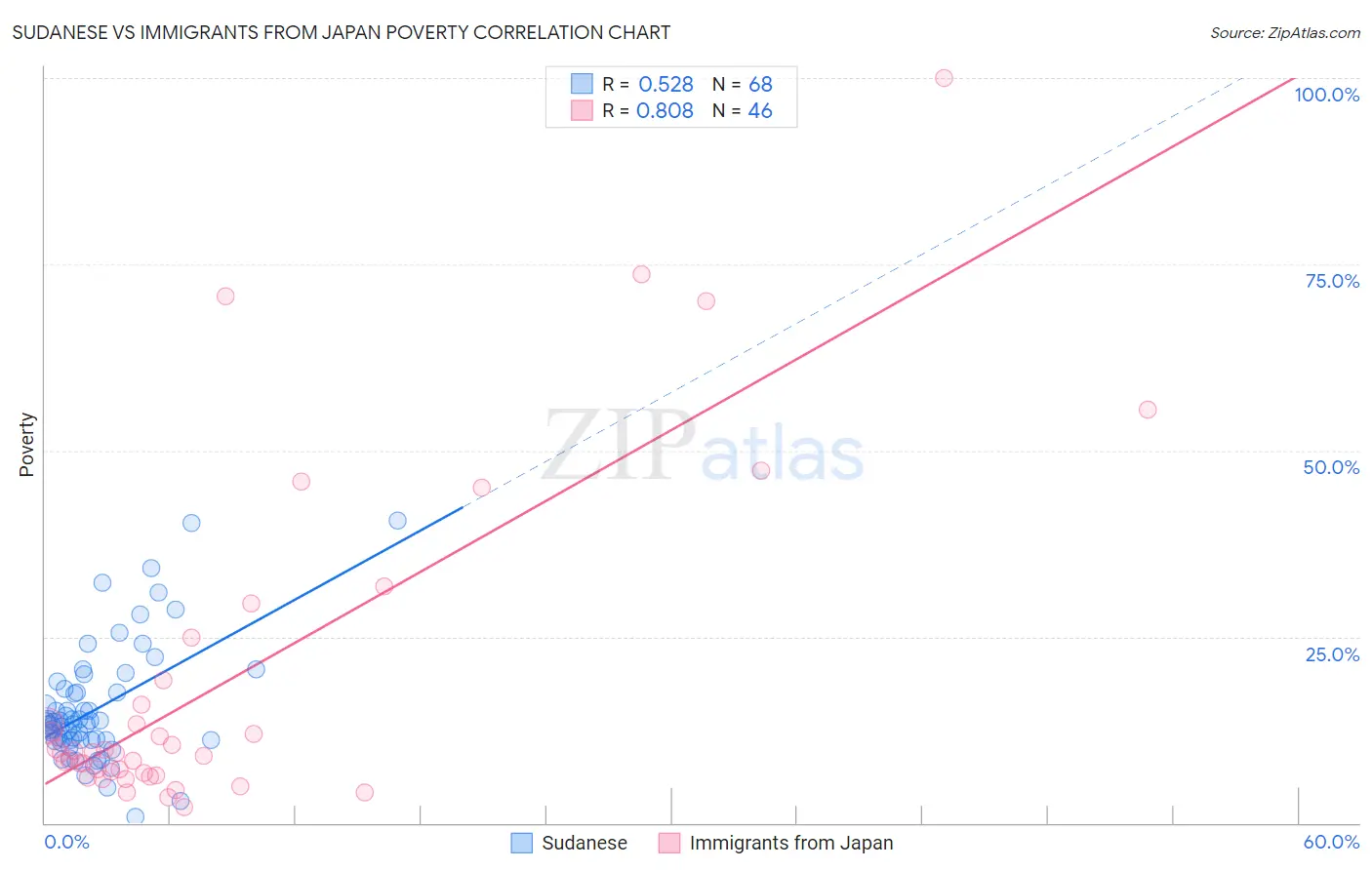 Sudanese vs Immigrants from Japan Poverty