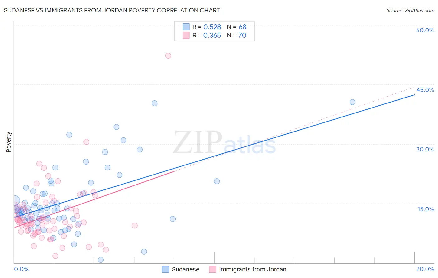 Sudanese vs Immigrants from Jordan Poverty