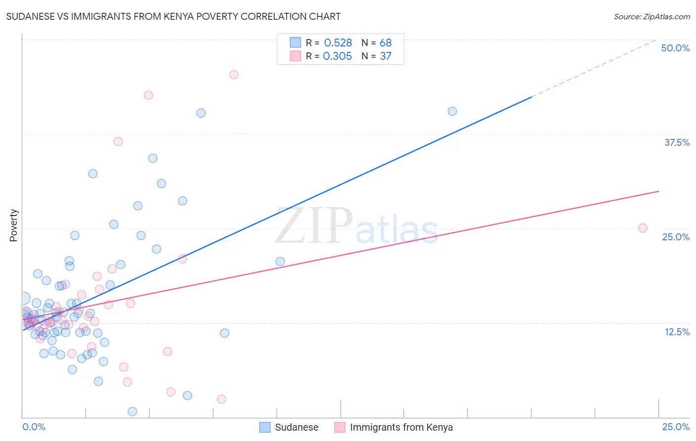Sudanese vs Immigrants from Kenya Poverty