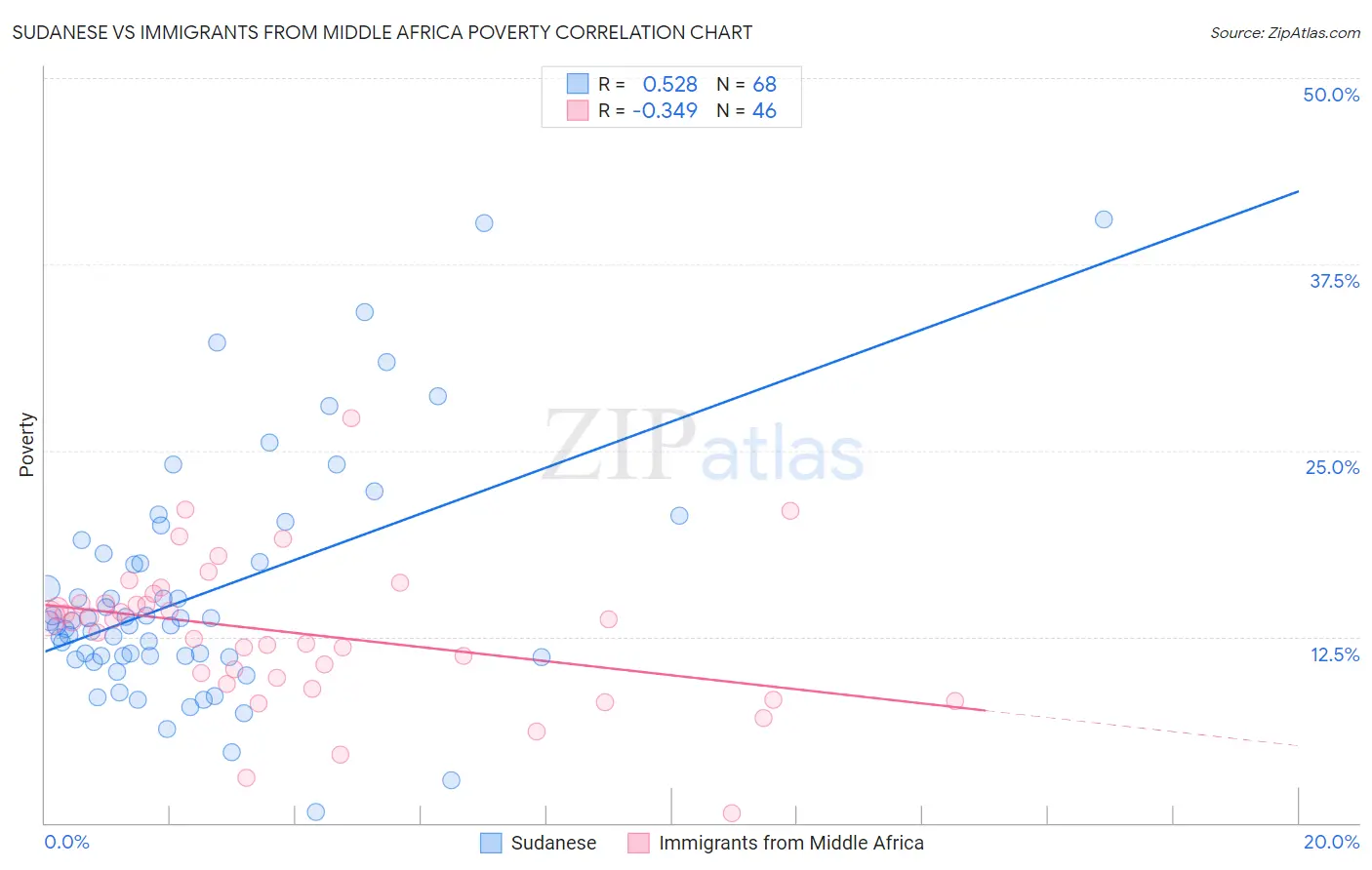 Sudanese vs Immigrants from Middle Africa Poverty