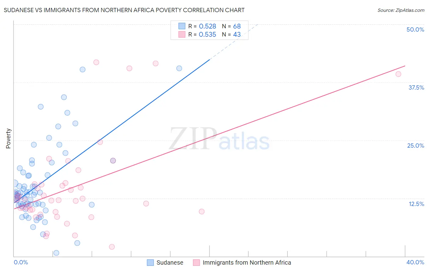 Sudanese vs Immigrants from Northern Africa Poverty