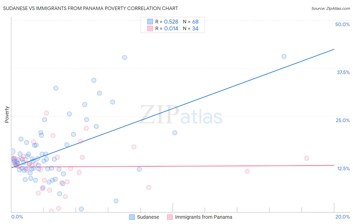 Sudanese vs Immigrants from Panama Poverty
