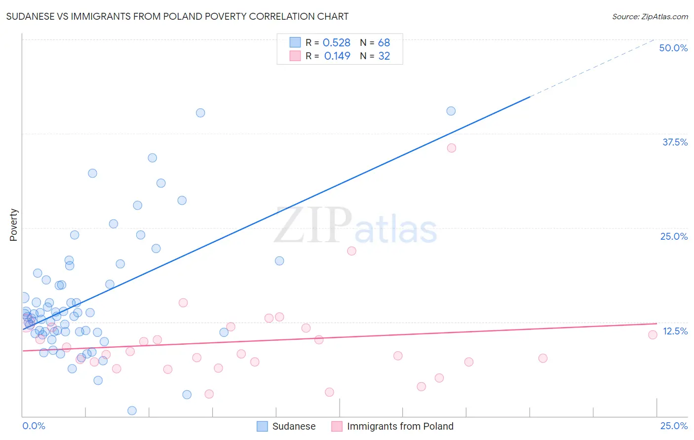 Sudanese vs Immigrants from Poland Poverty
