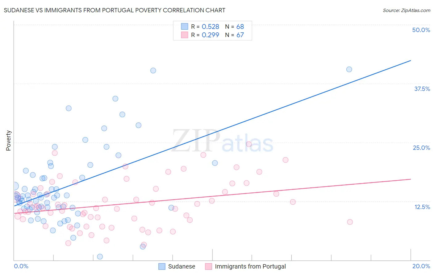 Sudanese vs Immigrants from Portugal Poverty