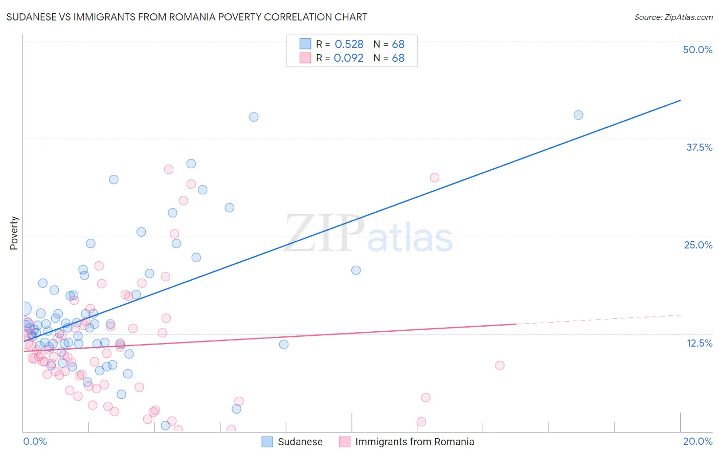 Sudanese vs Immigrants from Romania Poverty