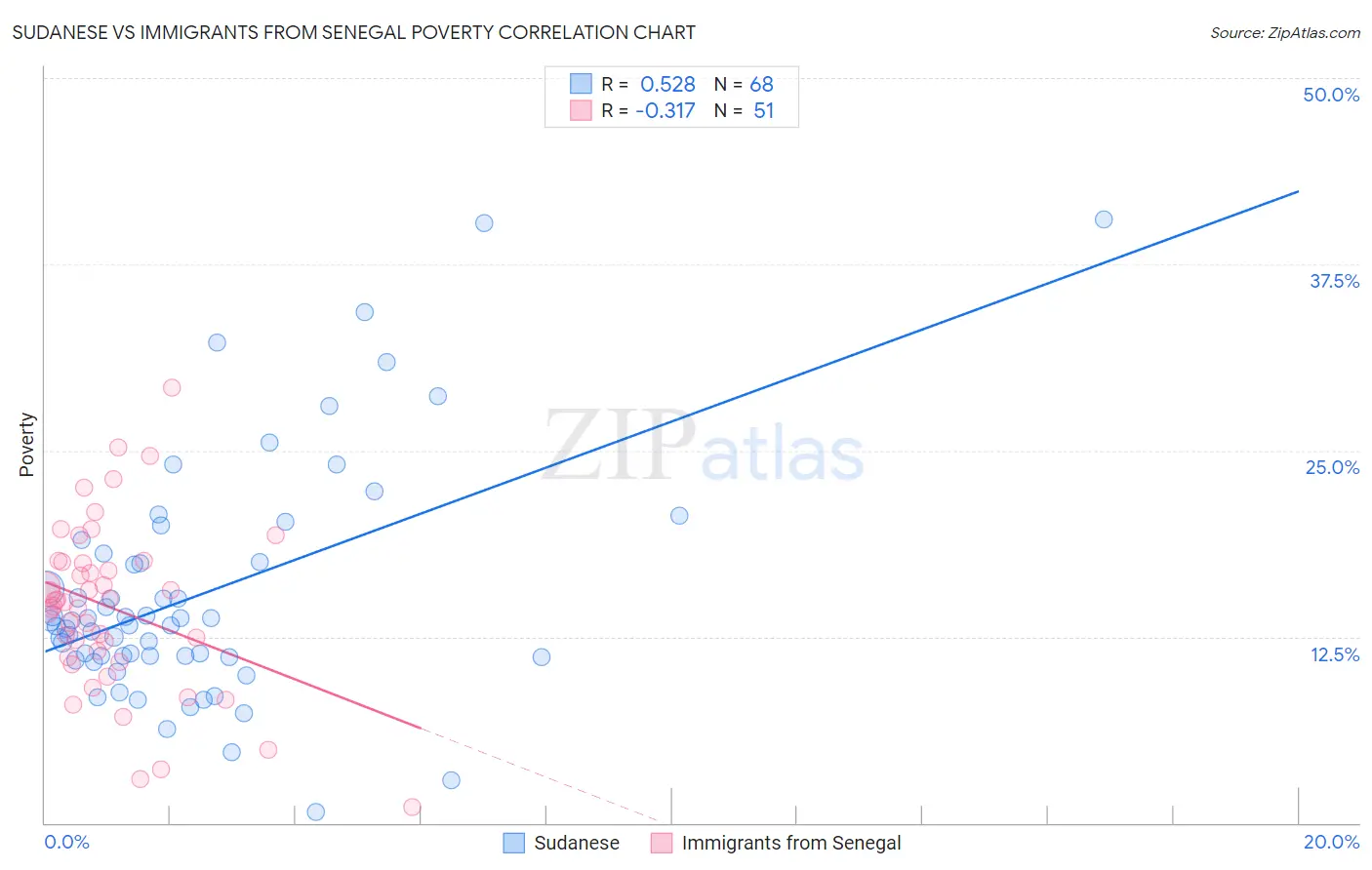 Sudanese vs Immigrants from Senegal Poverty