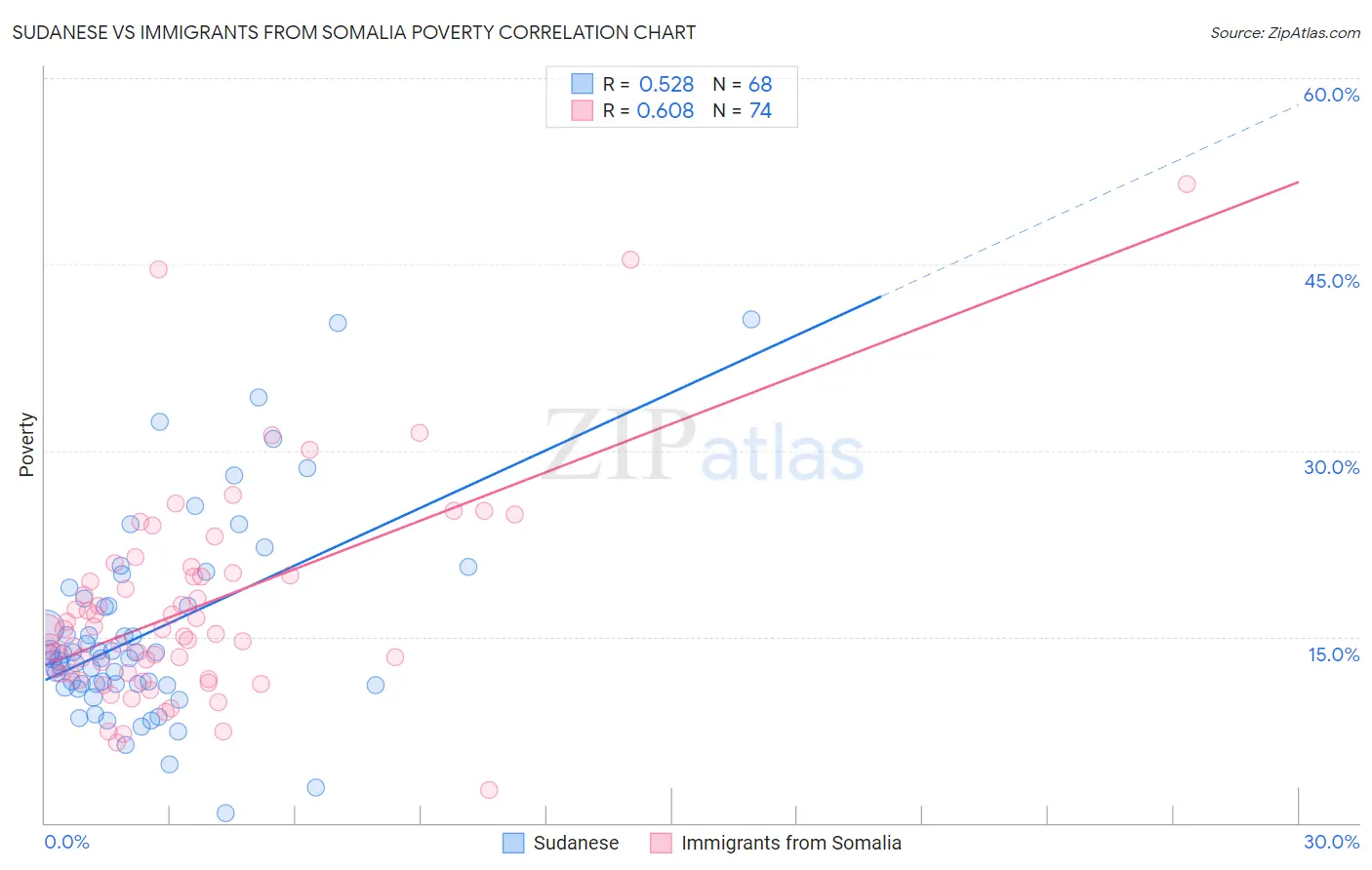 Sudanese vs Immigrants from Somalia Poverty