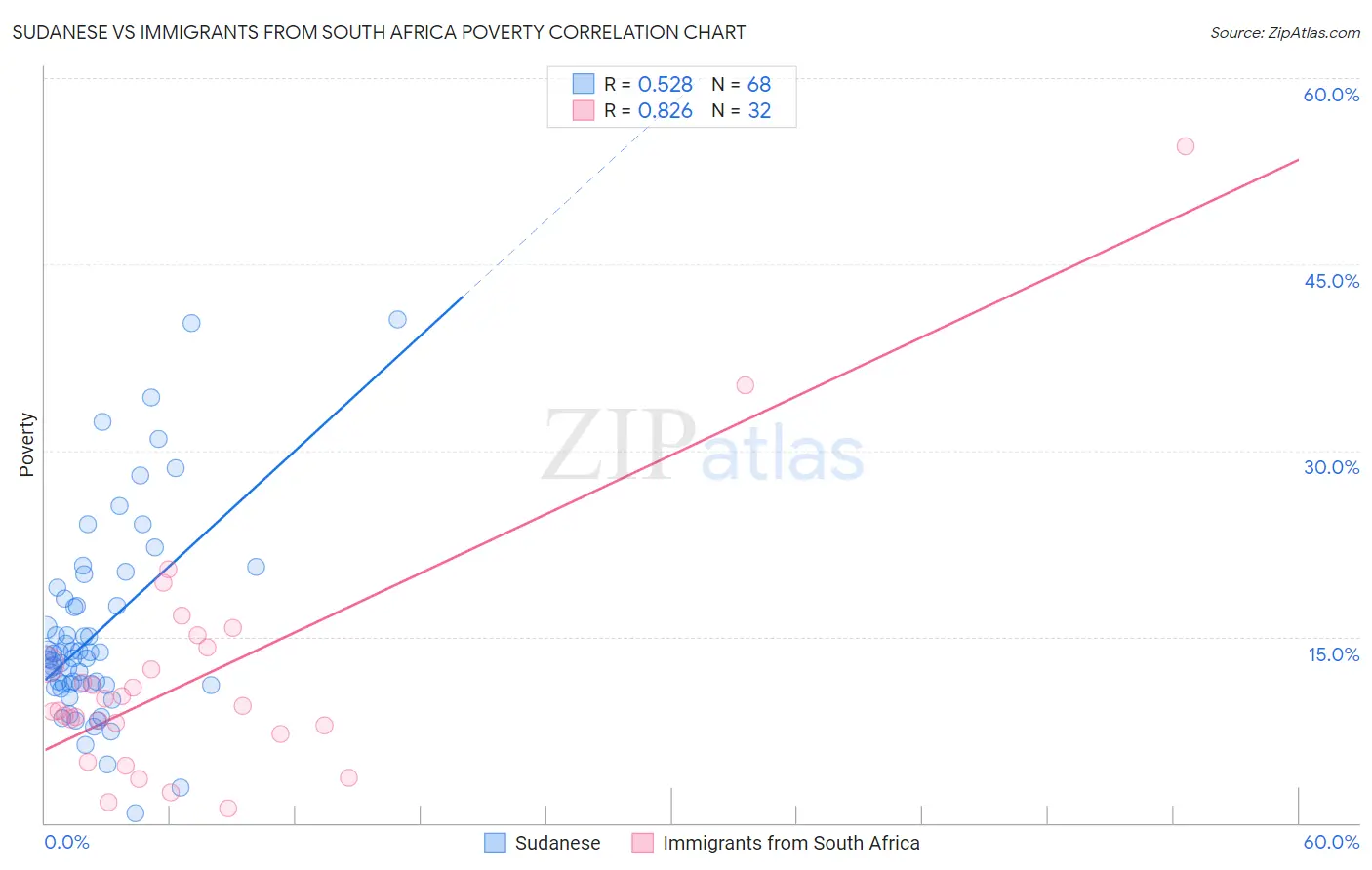 Sudanese vs Immigrants from South Africa Poverty