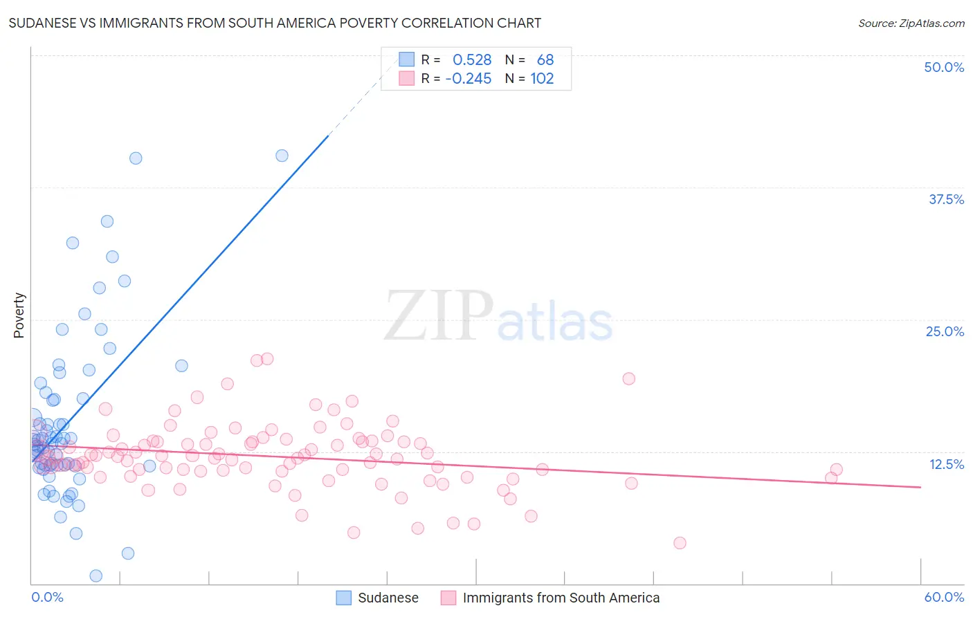 Sudanese vs Immigrants from South America Poverty