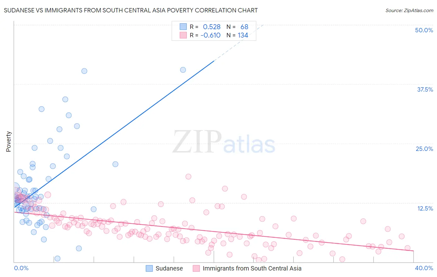 Sudanese vs Immigrants from South Central Asia Poverty