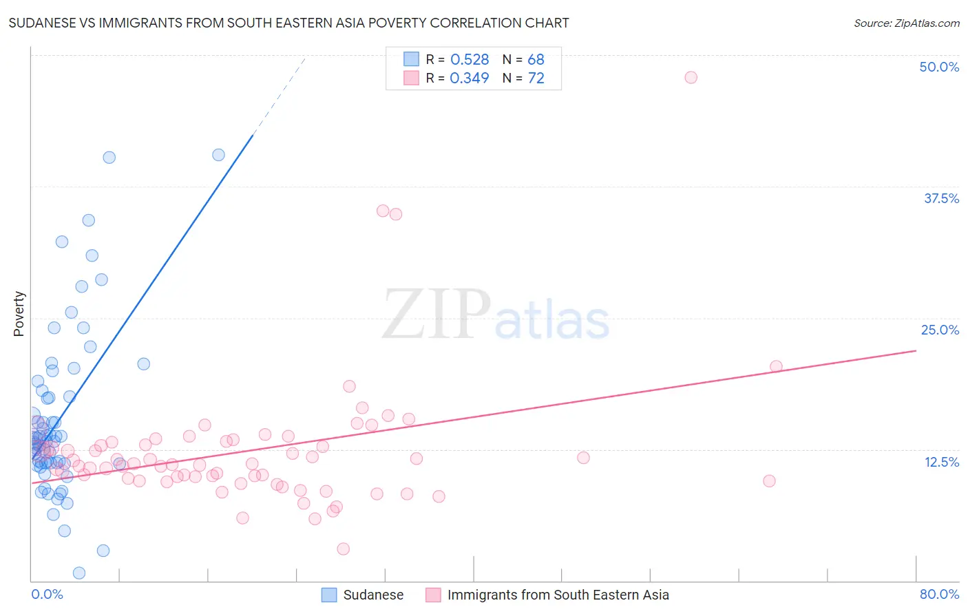 Sudanese vs Immigrants from South Eastern Asia Poverty