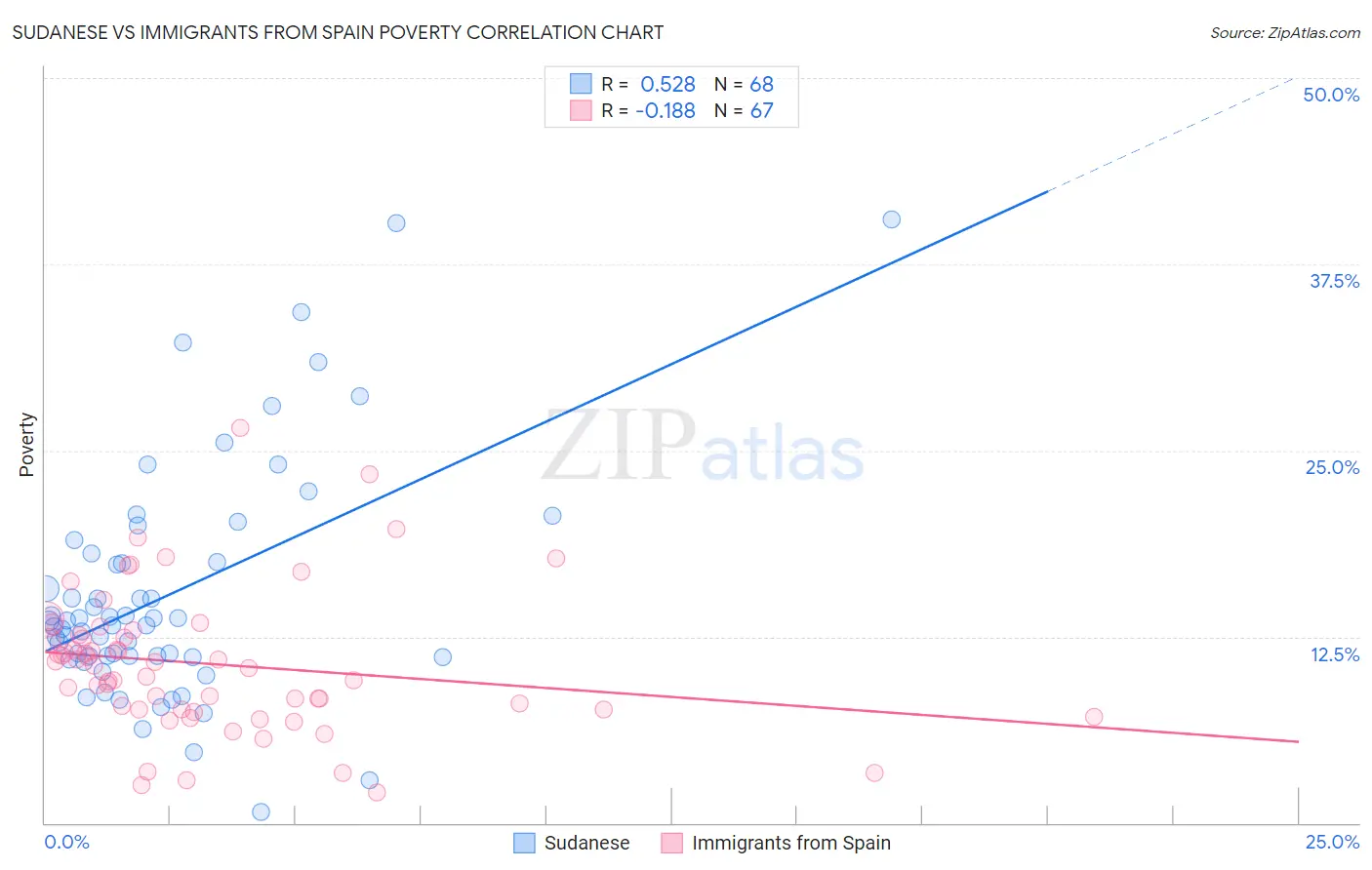 Sudanese vs Immigrants from Spain Poverty