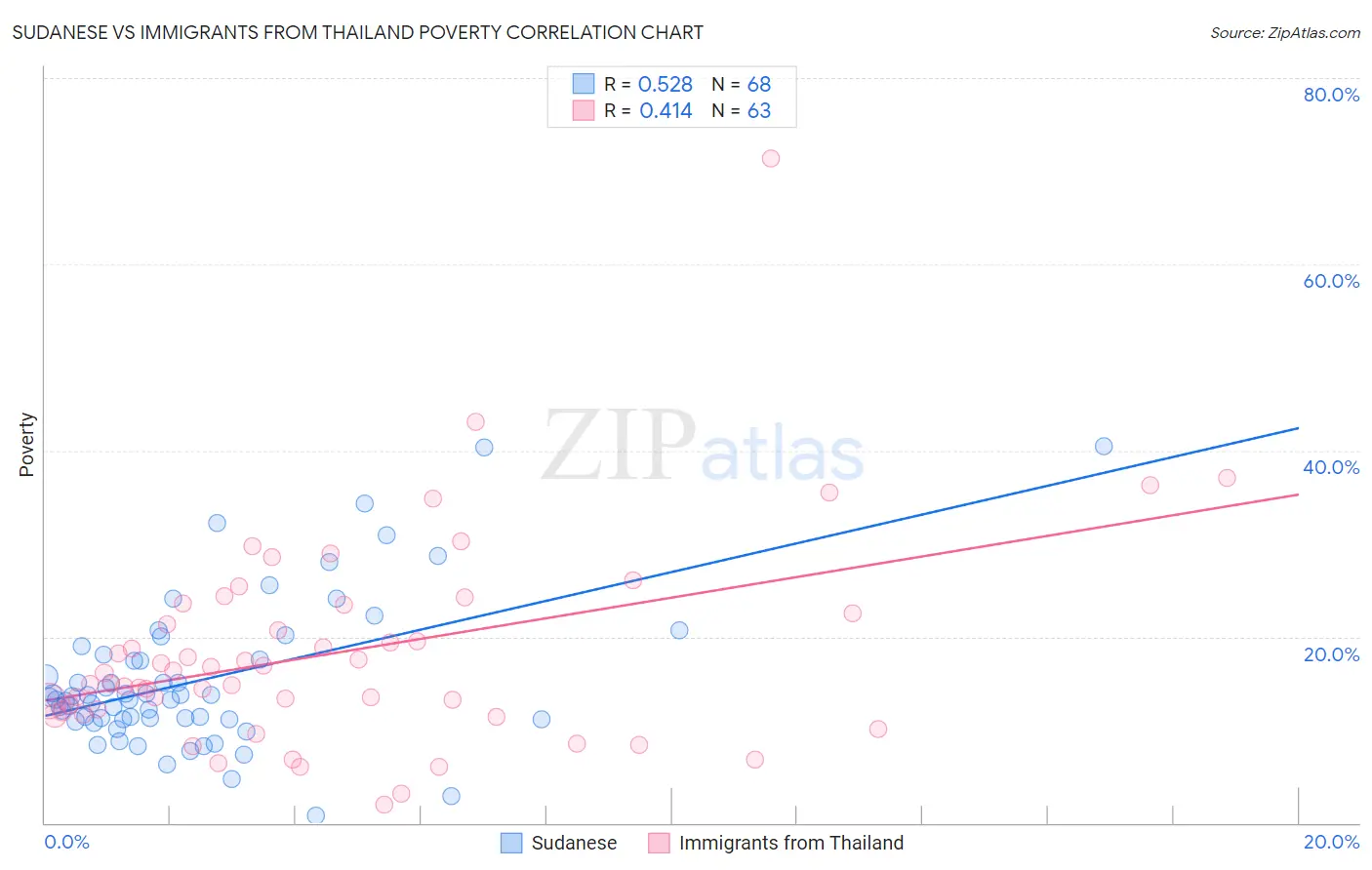 Sudanese vs Immigrants from Thailand Poverty