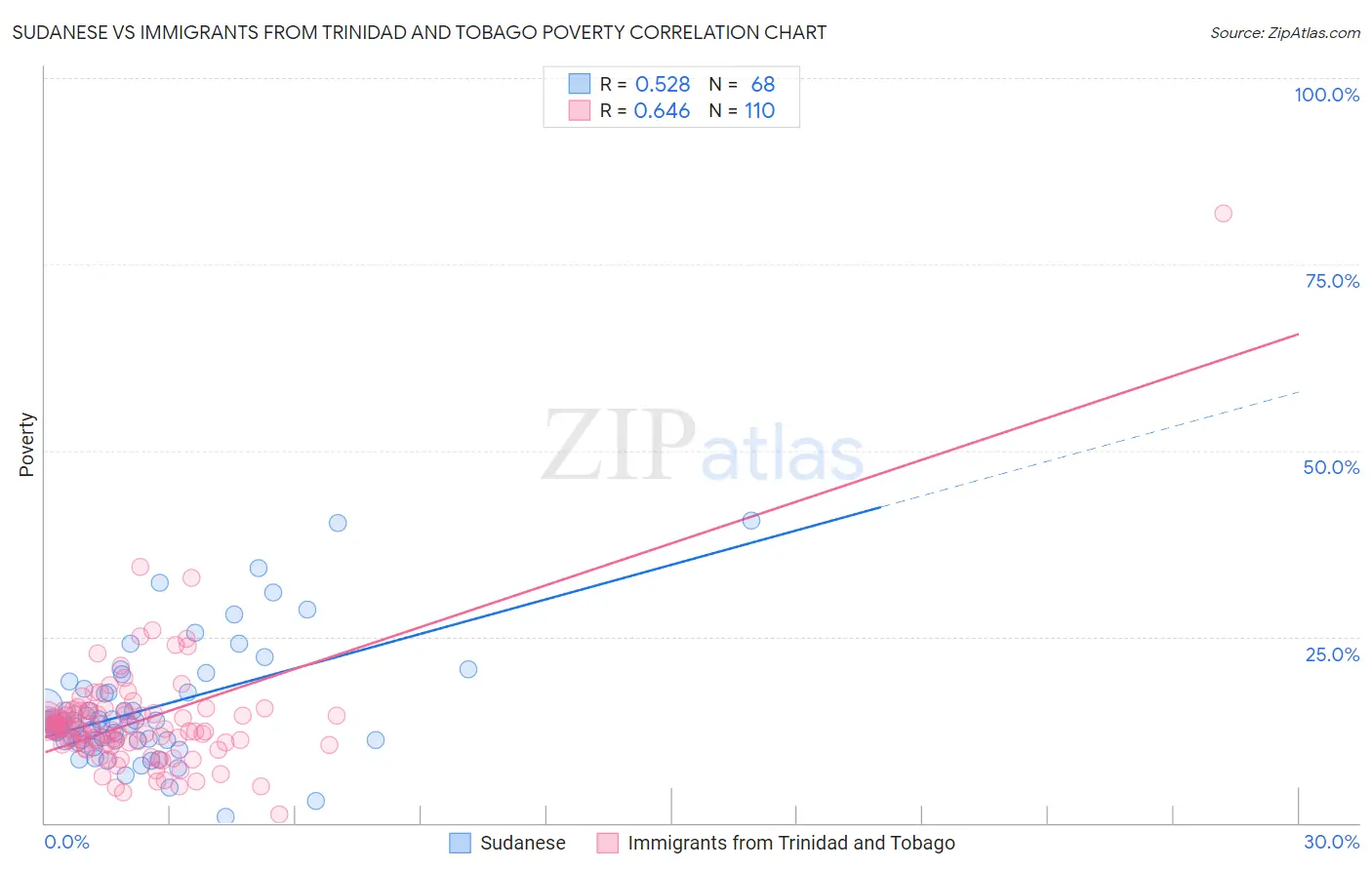 Sudanese vs Immigrants from Trinidad and Tobago Poverty