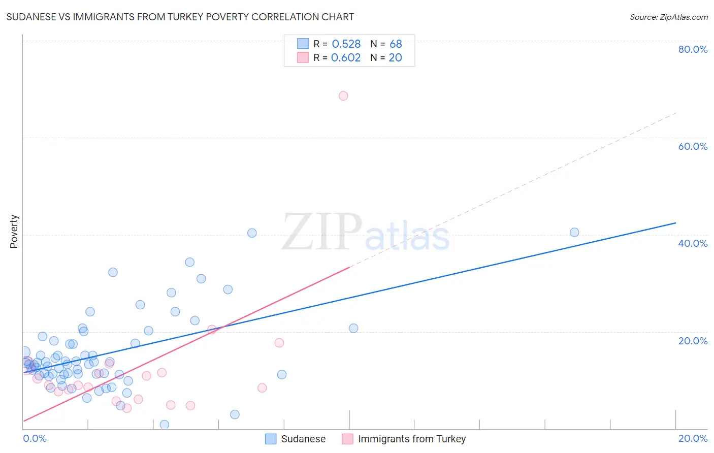 Sudanese vs Immigrants from Turkey Poverty