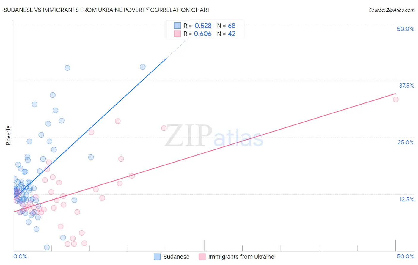 Sudanese vs Immigrants from Ukraine Poverty