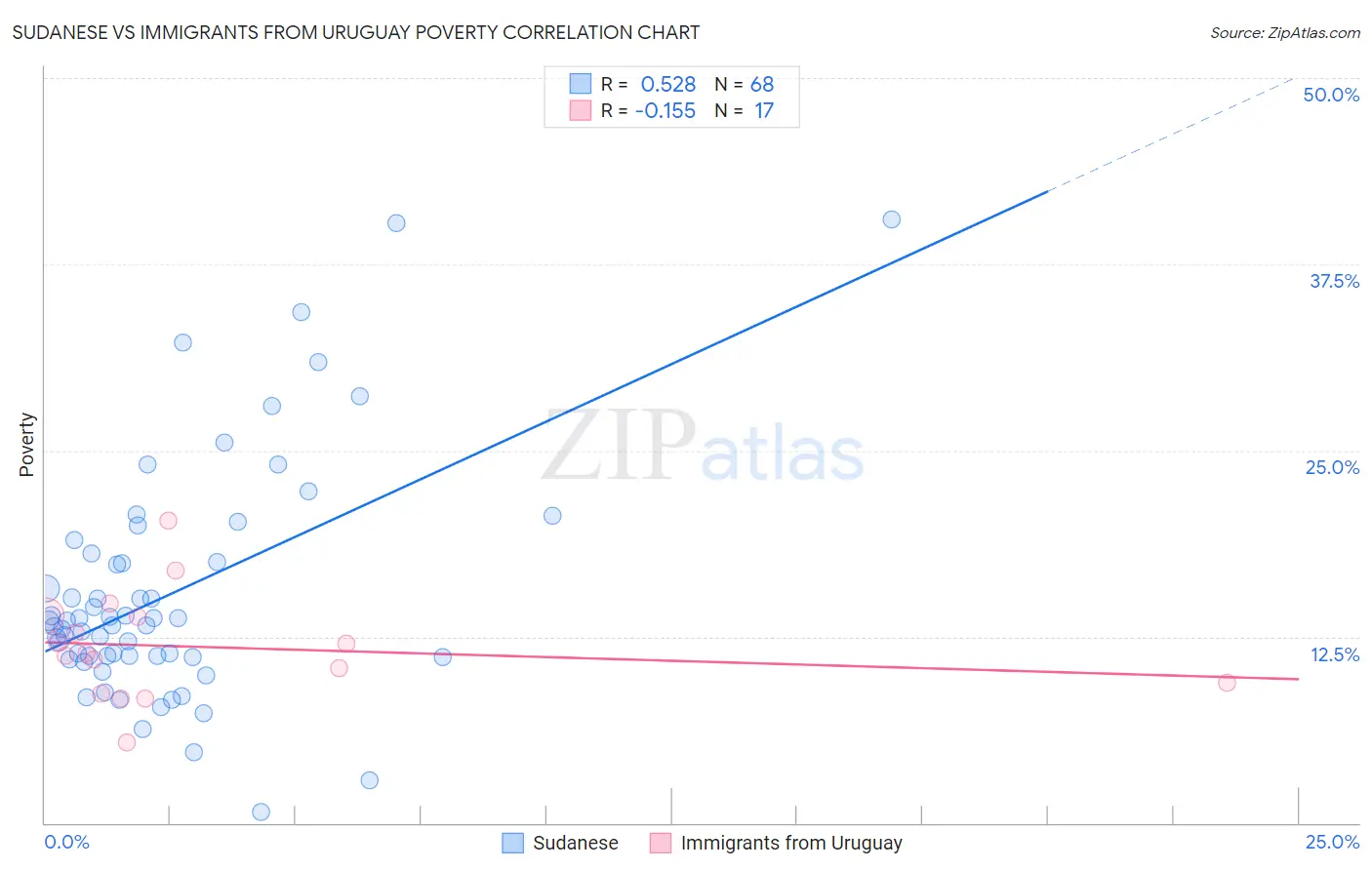 Sudanese vs Immigrants from Uruguay Poverty