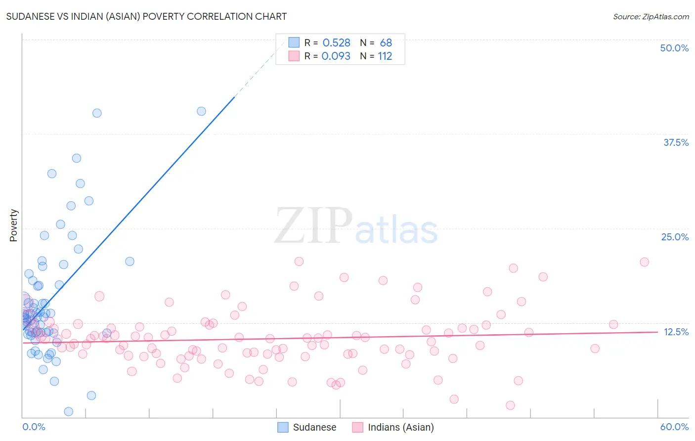 Sudanese vs Indian (Asian) Poverty