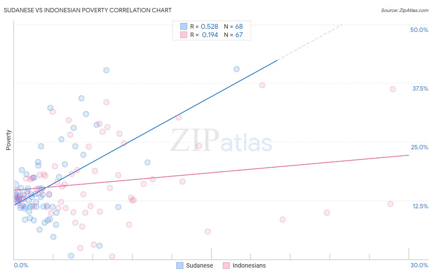 Sudanese vs Indonesian Poverty