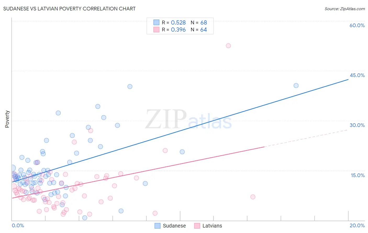 Sudanese vs Latvian Poverty