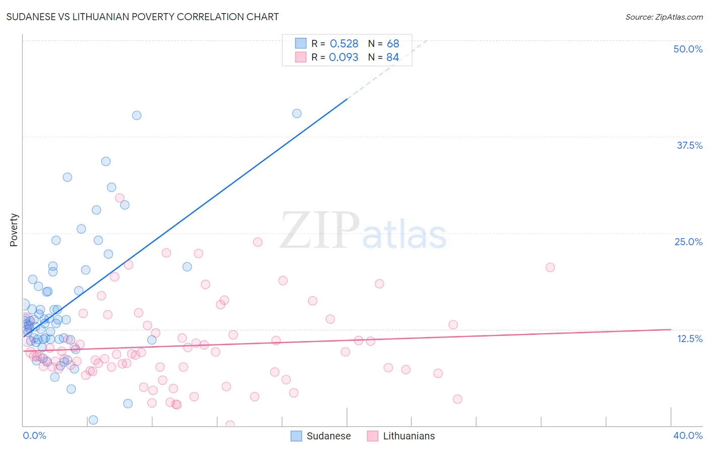 Sudanese vs Lithuanian Poverty