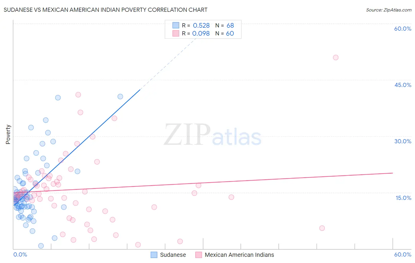 Sudanese vs Mexican American Indian Poverty