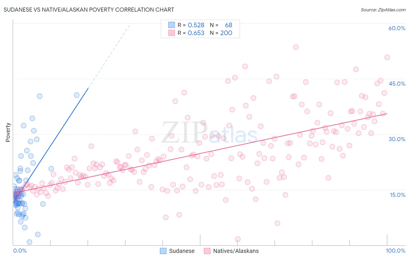 Sudanese vs Native/Alaskan Poverty