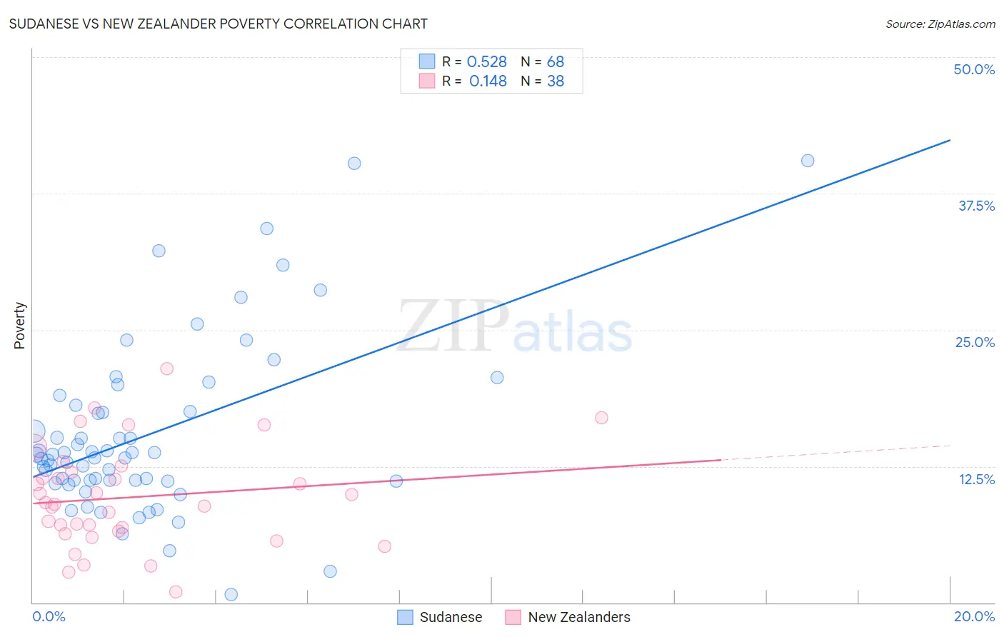 Sudanese vs New Zealander Poverty