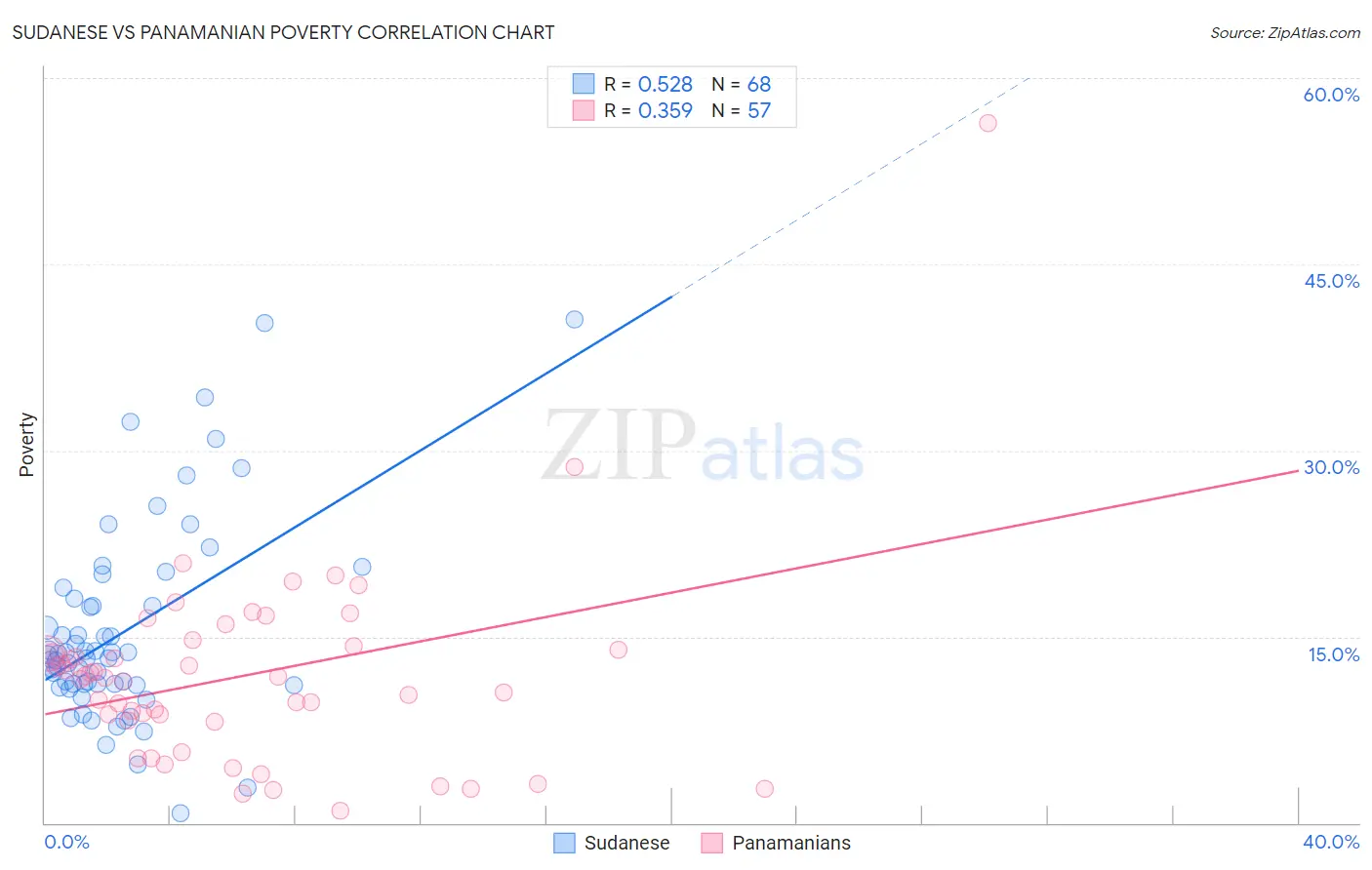 Sudanese vs Panamanian Poverty