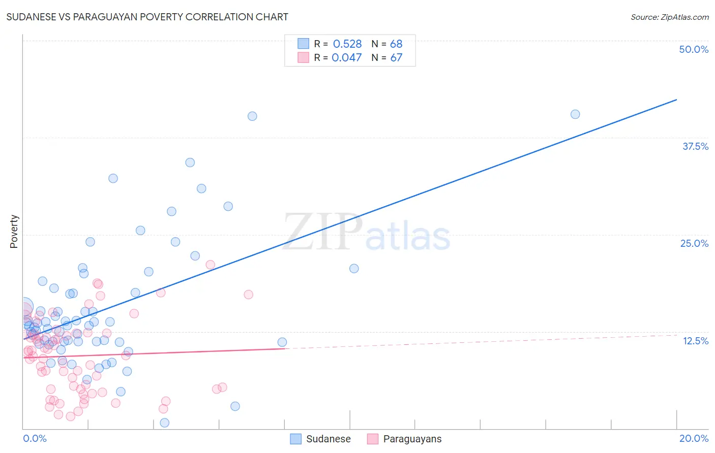 Sudanese vs Paraguayan Poverty