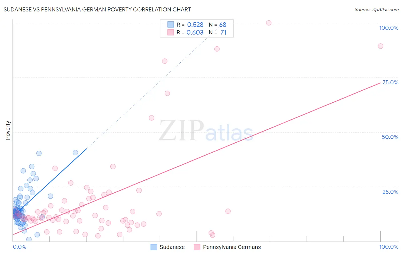 Sudanese vs Pennsylvania German Poverty