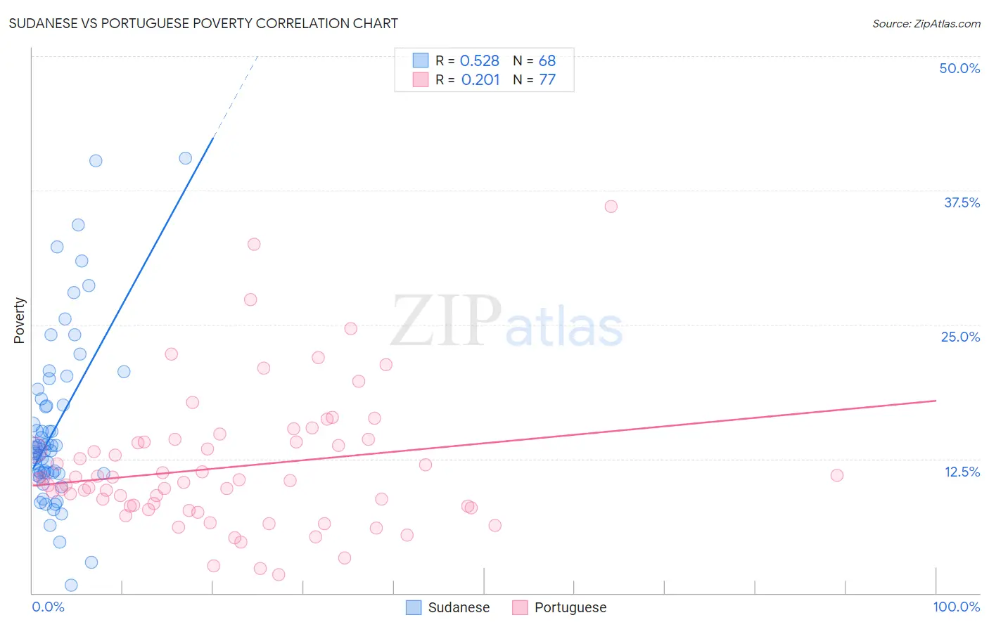 Sudanese vs Portuguese Poverty