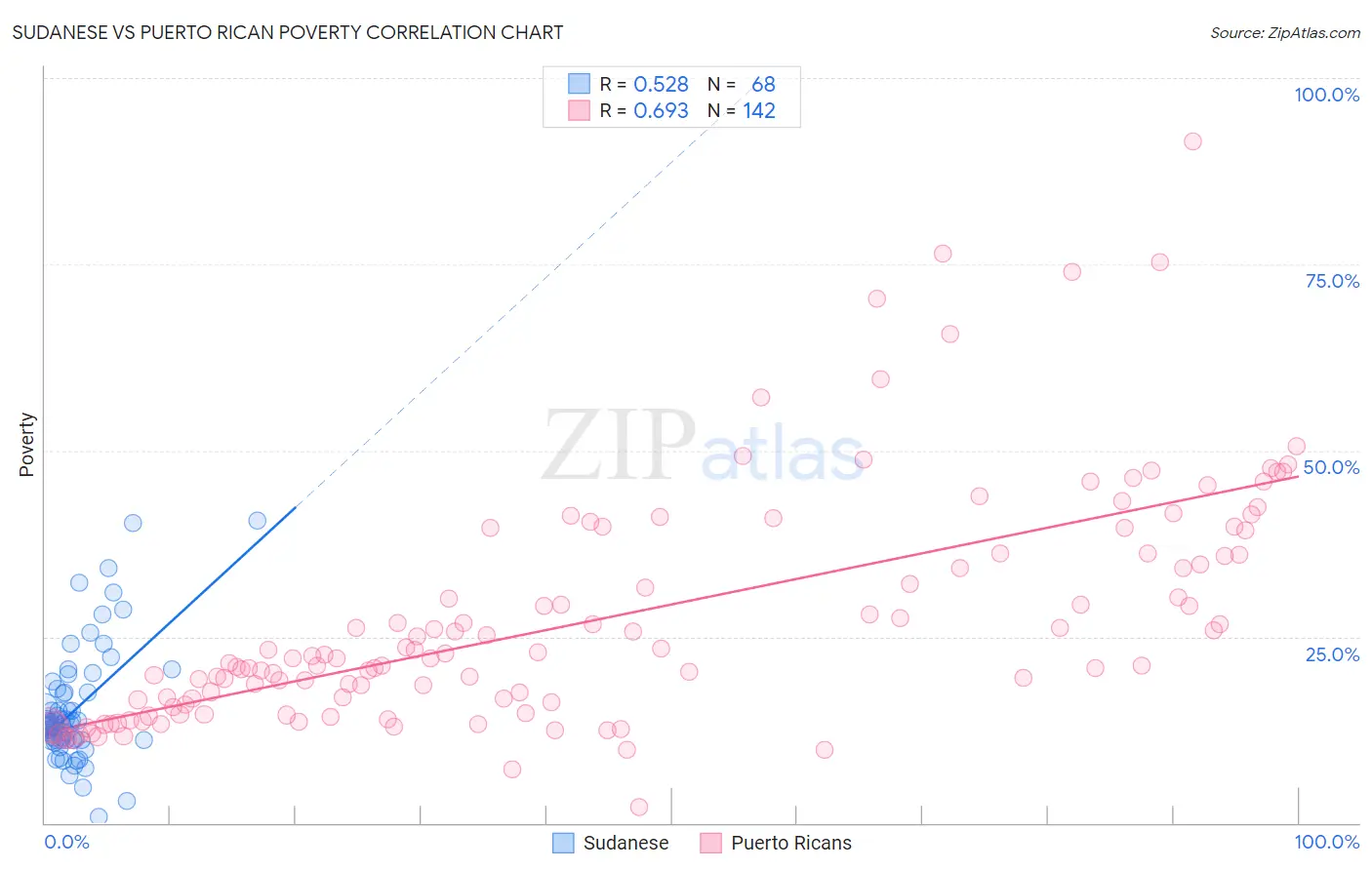 Sudanese vs Puerto Rican Poverty