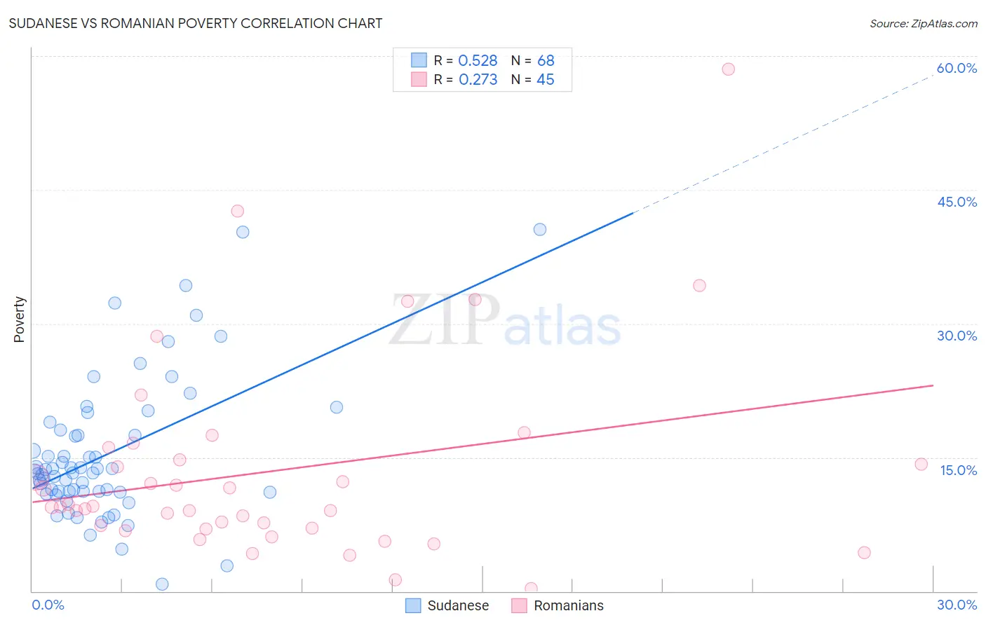 Sudanese vs Romanian Poverty