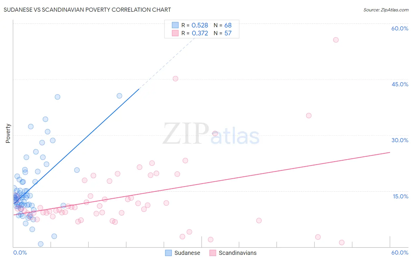 Sudanese vs Scandinavian Poverty