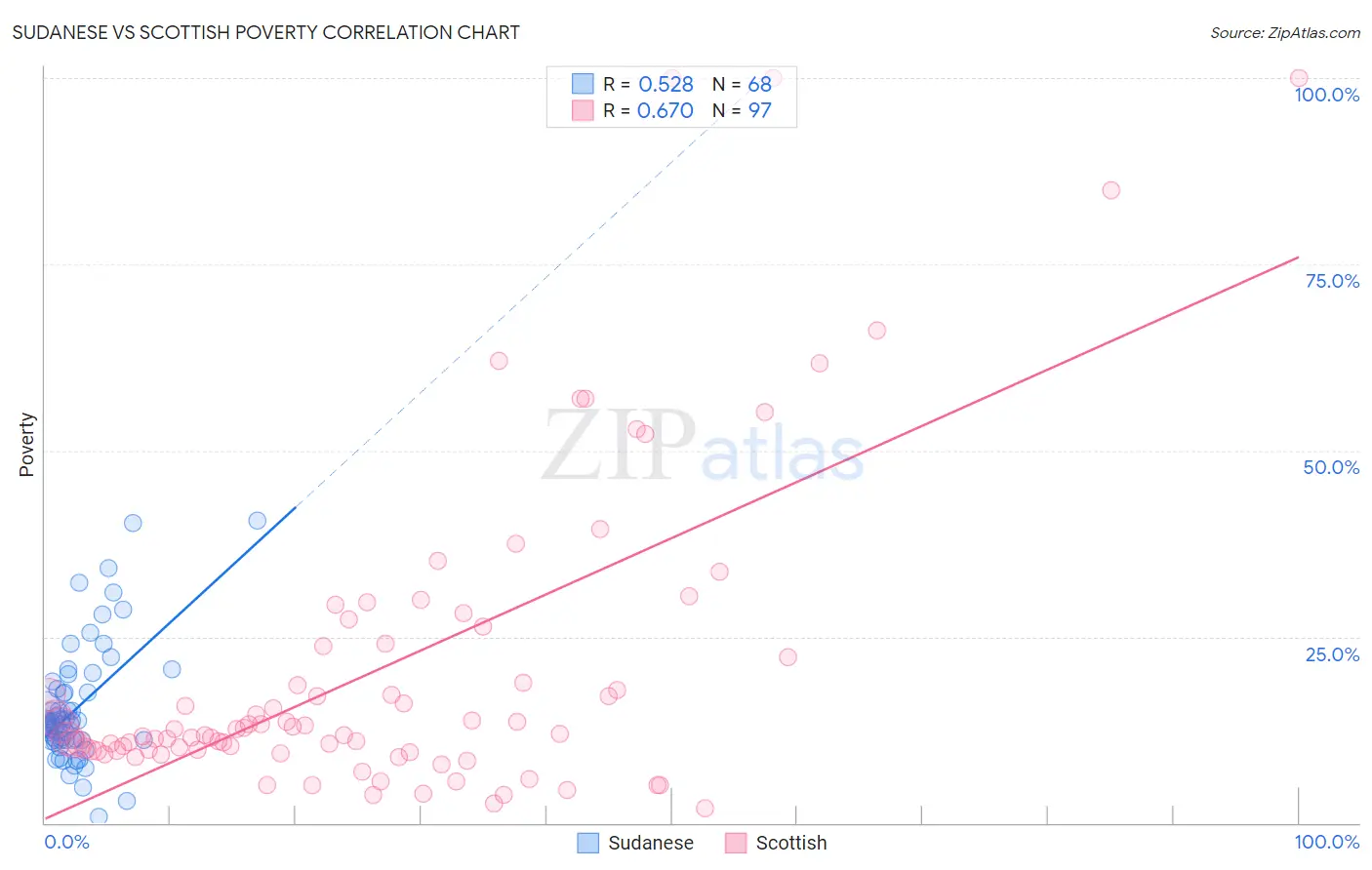Sudanese vs Scottish Poverty