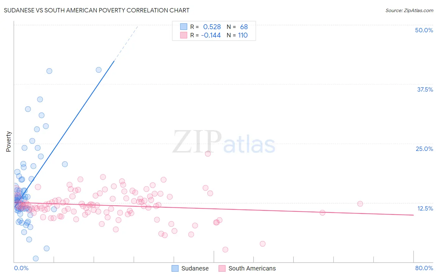 Sudanese vs South American Poverty
