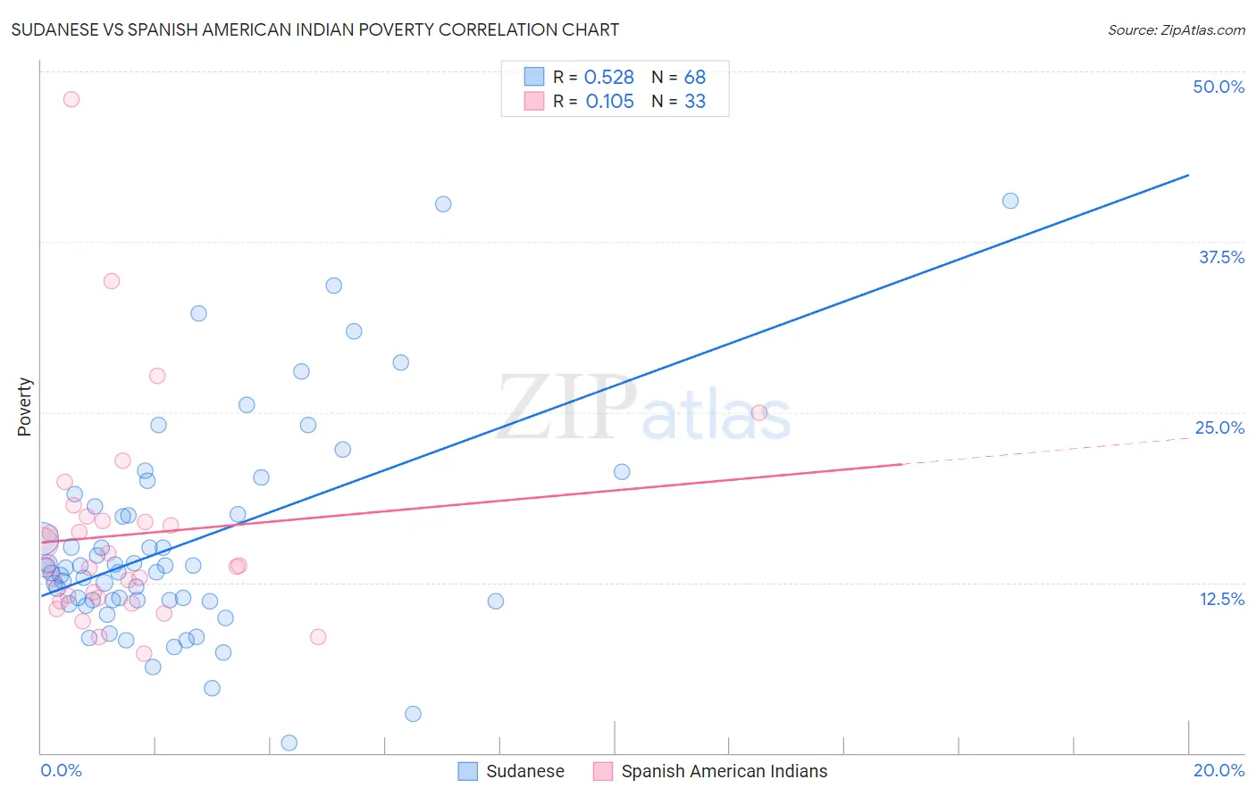 Sudanese vs Spanish American Indian Poverty
