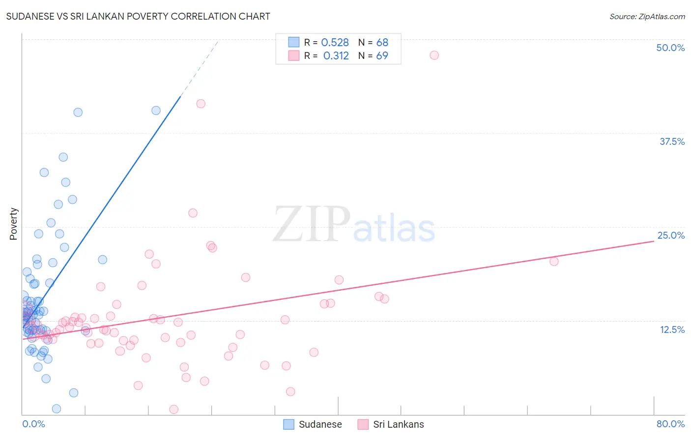 Sudanese vs Sri Lankan Poverty