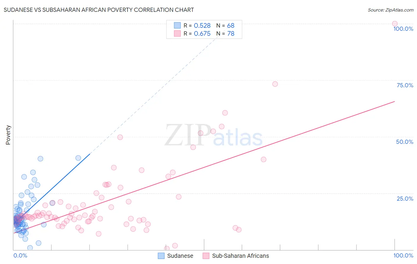 Sudanese vs Subsaharan African Poverty