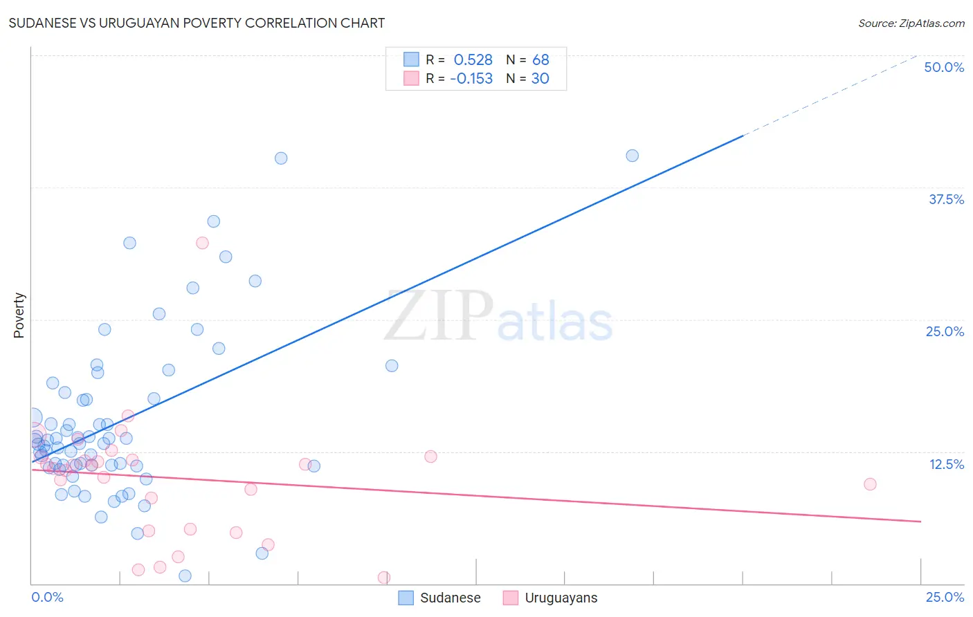 Sudanese vs Uruguayan Poverty