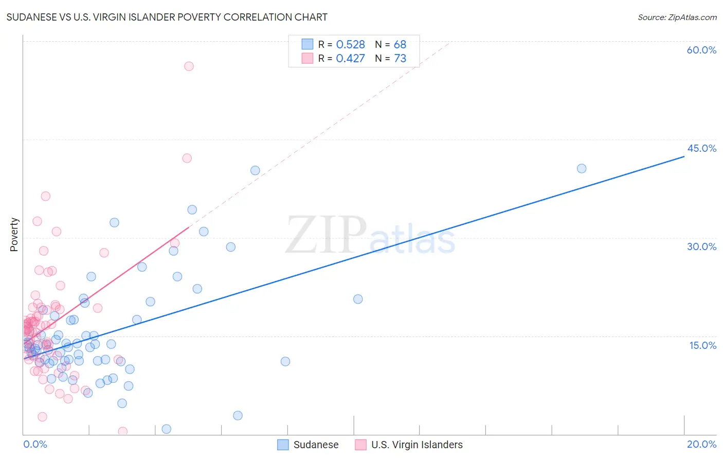 Sudanese vs U.S. Virgin Islander Poverty