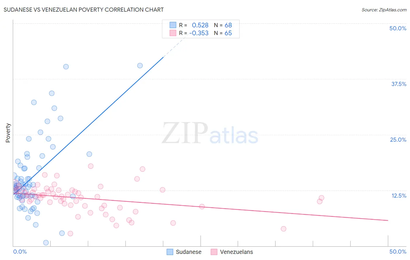 Sudanese vs Venezuelan Poverty